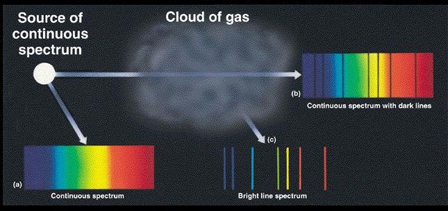 Chapter 1: Introduction 26 In 1857 Gustav Kirchhoff and Robert Bunsen during their experiment with different kind of chemical elements proved that each one produced its own characteristic spectrum.