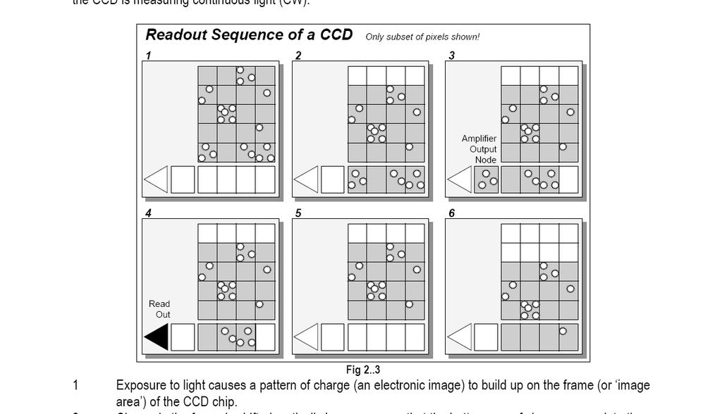 29 1.4 Spectroscopy (29) and Echelle spectroscopy used for simultaneously two dimension observations (Vogt & Penrod, 1988). Figure 1.8: The light integration on the CCD.