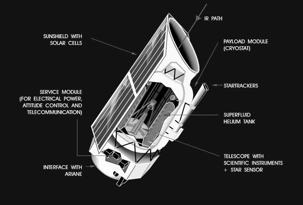 35 2.2 Infrared space missions shield protected the cryogenic payload module from heating by sunlight. Solar cells on the sun-shield provided the satellite with the necessary power.