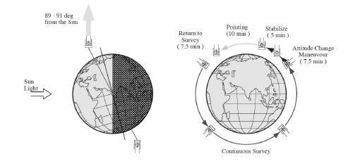37 2.2 Infrared space missions successfully launched on February 27 th 2006 and had been placed in a sunsynchronous polar orbit of about 700km.