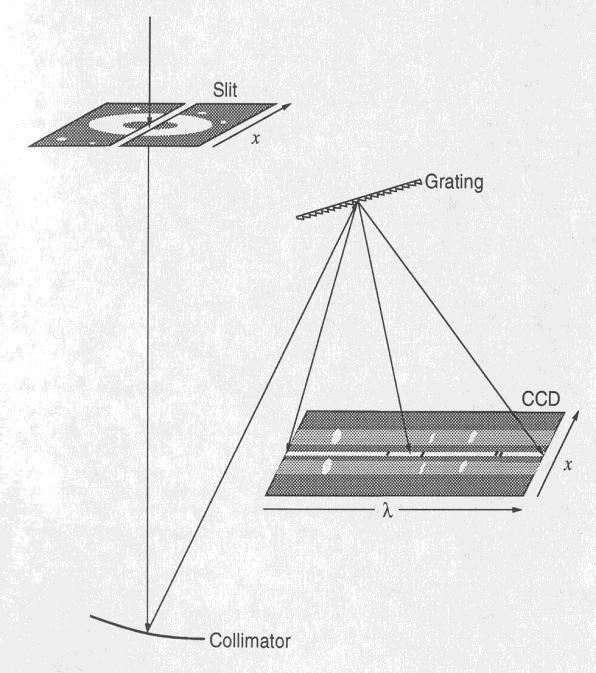 61 3.2 Multi object spectroscopy a camera to image the dispersed slit (and hence the dispersed sky image) onto a two-dimensional detector.