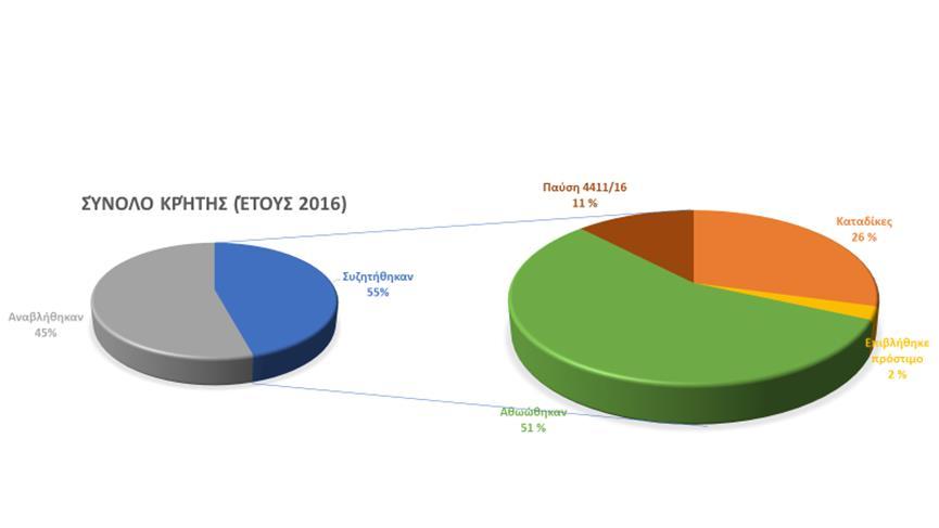 2016 Τί δείχνουν τα στοιχεία της