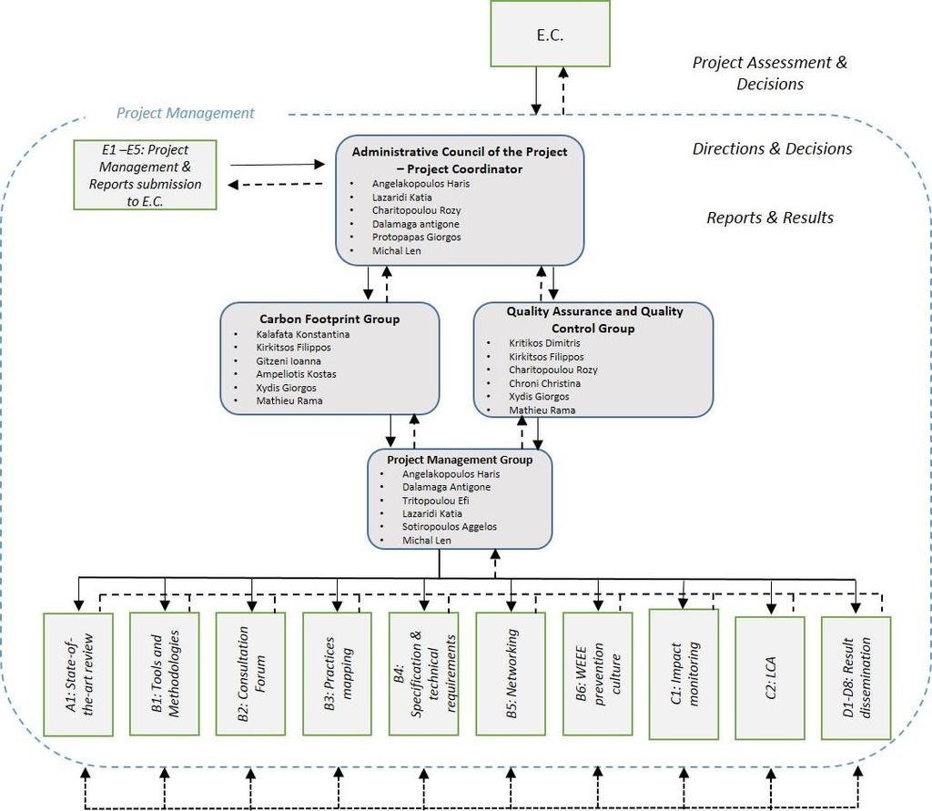 Διάγραμμα 2 Organization chart of Project Groups of LIFE REWEEE Project By the assessment of the management part of the present report, arise that even the Project implementation reaches about the