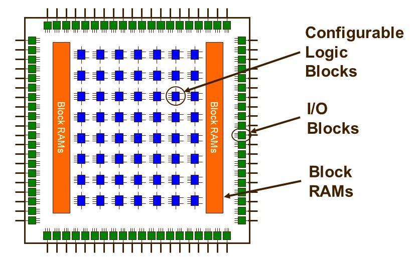 Διάταξη προγραμματιζομένων πυλών πεδίου Field Programmable Gate Array (FPGA) Τα FPGA