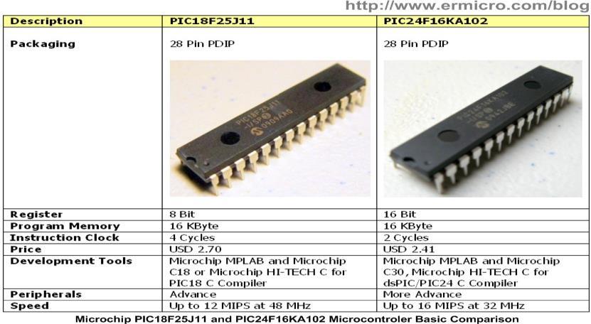 Μικροελεγκτής Οι πλειονότητα των κόμβων βασίζεται σε υλοποιήσεις μικροελεγκτών διότι προσφέρουν: Συμπαγή κατασκευή (IC) Μικρό μέγεθος Χαμηλή κατανάλωση Χαμηλό κόστος Το IC ενός microcontroller
