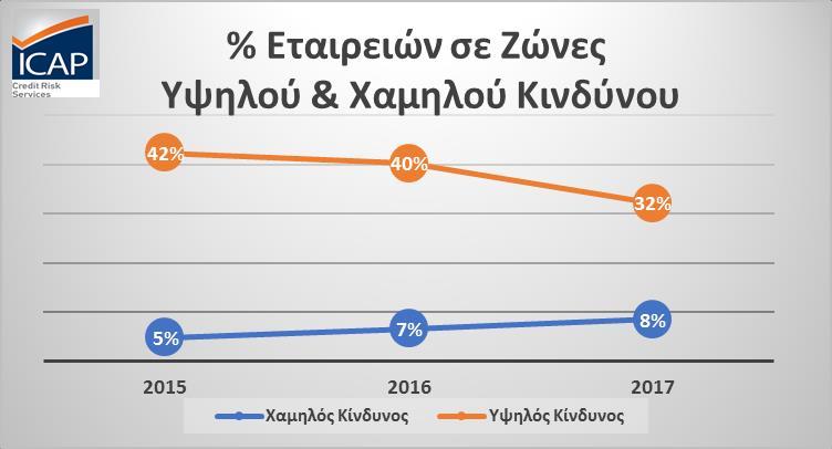 Παράρτημα: Γράφημα 1: Εξέλιξη %