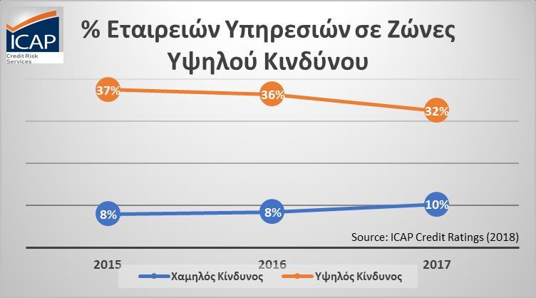 Γράφημα 5: Εξέλιξη % Εταιρειών στο Εμπόριο σε Ζώνες Υψηλού & Χαμηλού Κινδύνου