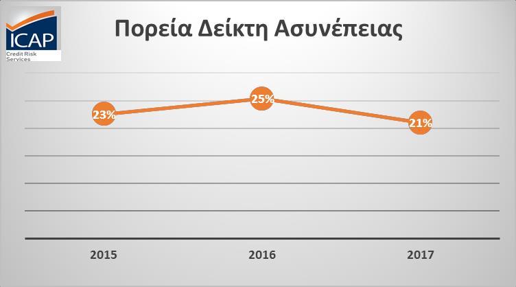Γράφημα 7: Πορεία του Δείκτη Ασυνέπειας (%) O όμιλος εταιρειών ICAP με 1.000 εργαζομένους- είναι ο μεγαλύτερος πάροχος Β2Β Υπηρεσιών στην Ελλάδα, με ηγετική παρουσία στη Νοτιοανατολική Ευρώπη.