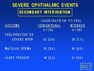 Σοβαρά οφθαλμικά επεισόδια Δευτερογενής πρόληψη Περιπτώσεις:Συχνότητα/100 έτη ασθενών Έκβαση Συμβατική Εντατική