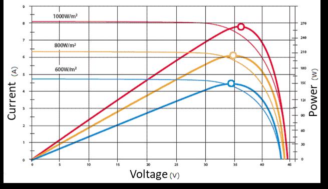 Φωτοβολταϊκά στοιχεία - αποδοτικότητα και παραγωγή ηλεκτρικής ενέργειας Η ονομαστική ισχύς δηλώνεται σε τυπικές συνθήκες δοκιμής Gla = 1000 W / m2, Ta = 25 C, ΑΜ1.