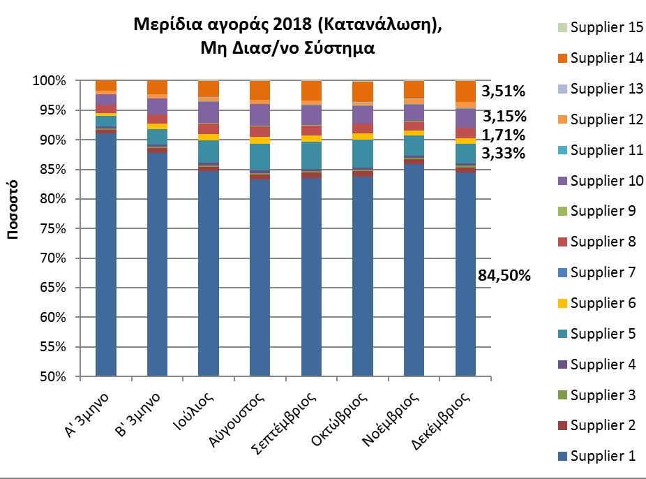 1. Λιανική Αγορά Ηλεκτρικής Ενέργειας Παρούσα κατάσταση στα Μη Διασυνδ. Νησιά 2016: Κρήτη, Ρόδος 2018: πλήρης απελευθέρωση στα ΜΔΝ.