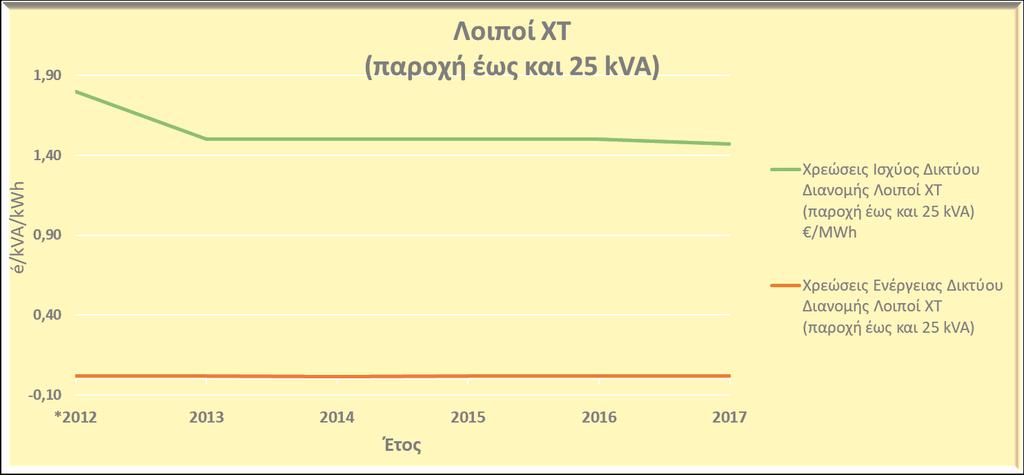 3. Ρυθμιζόμενες χρεώσεις Ηλεκτρισμός Χρεώσεις Χρήσης Δικτύου