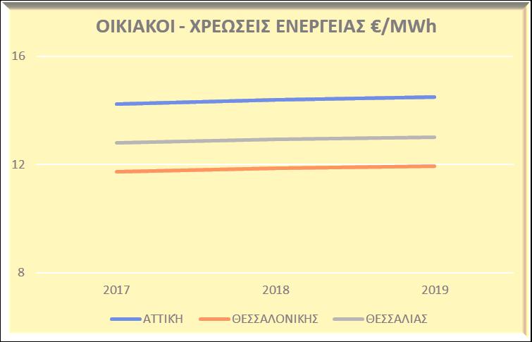 3. Ρυθμιζόμενες χρεώσεις Φυσικό Αέριο