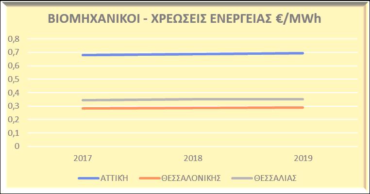 3. Ρυθμιζόμενες χρεώσεις Φυσικό Αέριο