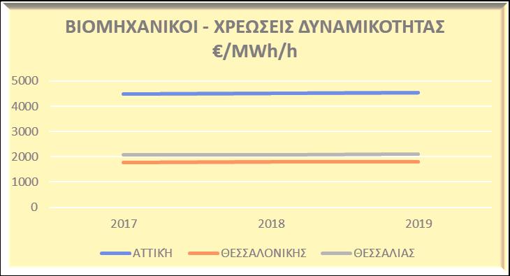 Δυναμικότητας και Ενέργειας- Βιομηχανικοί