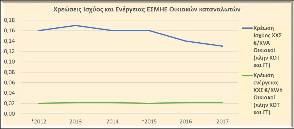 3. Ρυθμιζόμενες χρεώσεις Ηλεκτρισμός