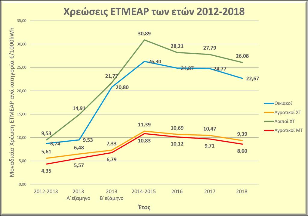 3. Ρυθμιζόμενες