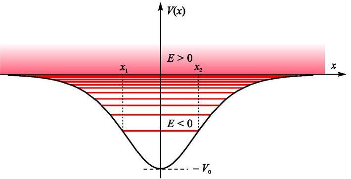 Σε ένα πεδίο δυναμικής ενέργειας όπως του σχήματος: (α) Για U 0 <Ε<0 έχουμε τις δέσμιες καταστάσεις του σωματιδίου.