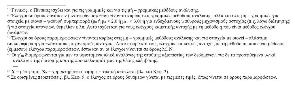 ΙΚΑΝΟΤΗΤΑ ΣΕ ΤΕΜΝΟΥΣΑ Δοκοί και Υποστυλώµατα Όπου: Για ορθογωνικές διατοµές Για κυκλικές διατοµές Τοιχώµατα Κοντά Υποστυλώµατα (L/h) 2 50 50 Φ ΕΛΕΓΧΟΣ ΕΠΑΡΚΕΙΑΣ ΚΑΤΑΣΚΕΥΗΣ (global) ΑΡΧΕΣ ΣΤΑΤΙΚΗΣ