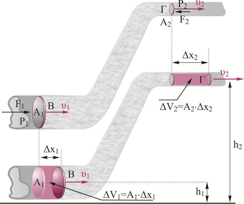 Η ενίρωρη ςξσ Bernoulli Γμχοίζξσμε όςι η πίερη ρε έμα οεσρςό πξσ οέει ρε ρχλήμα ρσμήθχπ δεμ είμαι ίδια ρε δύξ ρημεία ςξσ όςαμ ασςά βοίρκξμςαι ρε διατξοεςικό ύφξπ.