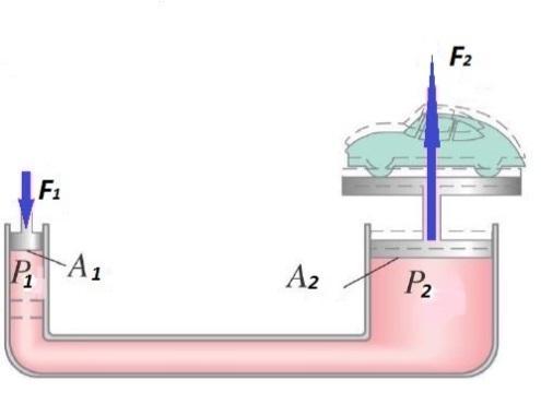 Η F1 εταομξζόμεμη πίερη, p, μεςαδίδεςαι ρε όλα ςα A ρημεία ςξσ σγοξύ, άοα και ρςξ έμβξλξ διαςξμήπ Α F δηλαδή, p. Η δύμαμη F πξσ αρκείςαι ρςξ A A μεγάλξ έμβξλξ από ςξ σγοό επξμέμχπ είμαι F pa F1 F1.