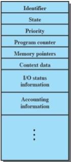 Πίνακας ελέγχου διεργασίας (Process Control Block, PCB) Περιέχει βασικές πληροφορίες που αφορούν την κάθε διεργασία που έχει φορτωθεί στο σύστημα