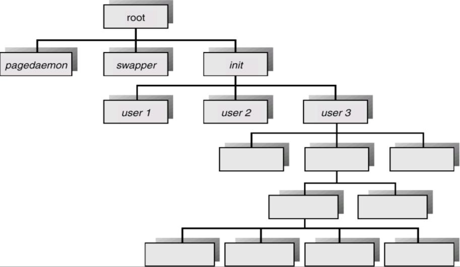 Δένδρο διεργασιών στο Unix Μια διεργασία που εκτελείται αλλά ο γονέας της έχει τερματιστεί αποτελεί orphan process την οποία αναλαμβάνει και διαχειρίζεται τον τερματισμό της η διεργασία init (με