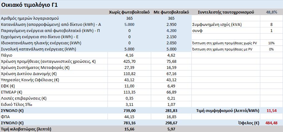 Τυπικό ημερήσιο προφίλ κατανάλωσης για διάφορες κατηγορίες οικιακών καταναλωτών 1 2 3 4 5 6 7 8 9 10 11 12 13 14 15 16 17 18 19 20 21 22 23 24 1 ενήλικας εργαζόμενος 1 συνταξιούχος 2 ενήλικες