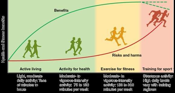 Πόση άσκηση είναι αρκετή Φυσική δραστηριότητα 150