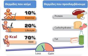 Συστάσεις για μείωση της Παχυσαρκίας Αύξηση καύσεων κατά 250kcal + μείωση τροφής κατά 250 kcal = μείωση ΣΒ κατά 500gr την