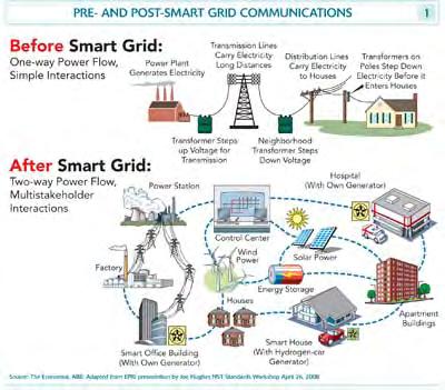 2.3 Το Εξυπνο Ηλεκτρικό ίκτυο - Smart Grid 14 lity) και ποιότητας υπηρεσιών, η κατανεμημένη (distributed) παραγωγή ηλεκτρικής ενέργειας, η επεξεργασία της πληροφορίας σε τοπικό επίπεδο (χωρίς να