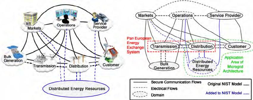 2.3 Το Εξυπνο Ηλεκτρικό ίκτυο - Smart Grid 21 να περιλαμβάνει μέσα για την αποθήκευση ή παραγωγή ενέργειας κατά τόπους.
