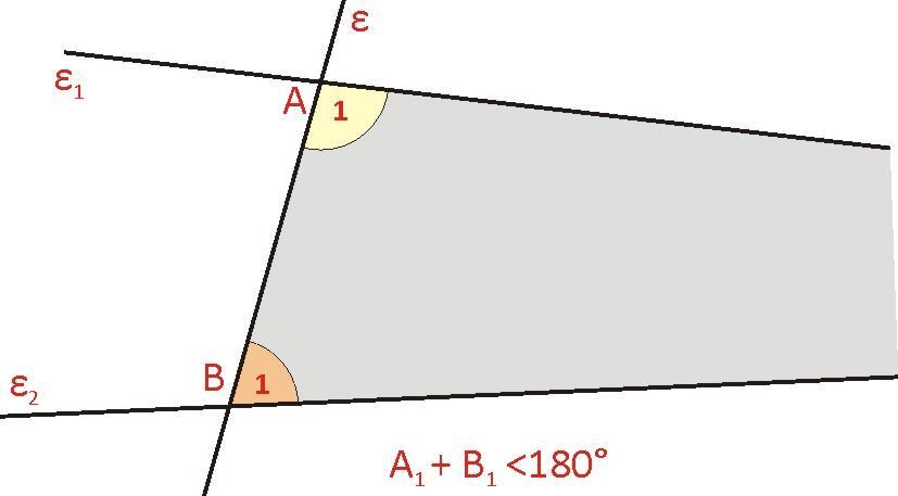 Το 5 ο αίτημα του Ευκλείδη Αν δύο ευθείες (του επιπέδου) τέμνονται από μία άλλη ευθεία και σχηματίζουν δύο εντός και επί τα αυτά μέρη γωνίες με