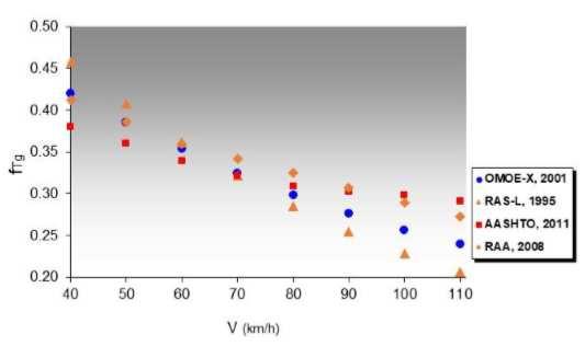 Η τιμή του συντελεστή τριβής που αντιστοιχεί σε πέδηση με πλήρη (100%) ολίσθηση του τροχού (ftg), για επιβατηγά οχήματα είναι συνάρτηση της ταχύτητας και προκύπτει με σχετικές μετρήσεις φθαρμένου