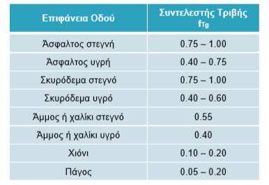 Στο Πίνακα 2.1 Φαίνεται το εύρος τυπικών τιμών του συντελεστή εφαπτομενικής τριβής ftg, για διάφορες επιφάνειες κύλισης.