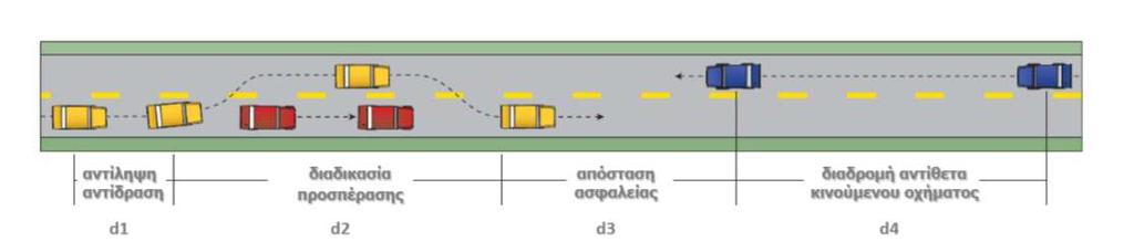 2.3. ΜΗΚΟΣ ΟΡΑΤΟΤΗΤΑΣ ΓΙΑ ΠΡΟΣΠΕΡΑΣΗ Το Μήκος Ορατότητας για Προσπέραση (ΜΟΠ ή PSD), ορίζεται ως το μήκος προσπέρασης, που απαιτείται για την ασφαλή διαδικασία προσπέρασης εμποδίου ή βραδυπορούντους