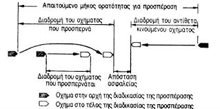 Πίνακας 2.6. Μέγιστες κατά μήκος κλίσεις κατά ΟΜΟΕ-Χ Smax(%) Ταχ.