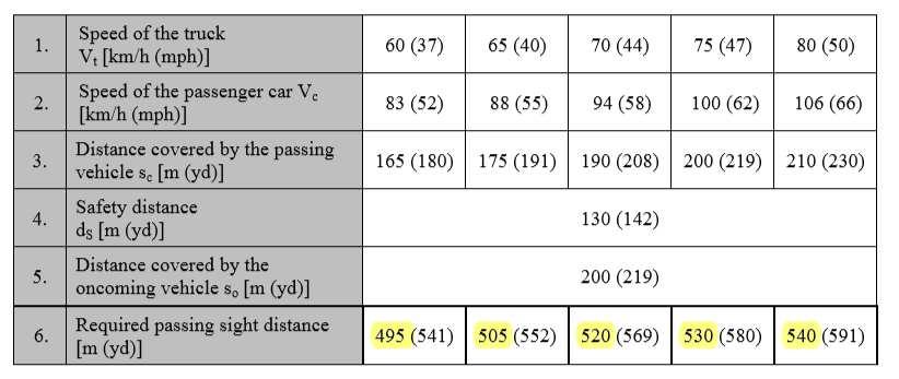Πίνακας 2.9. Απαιτούμενο Μήκος Ορατότητας για Προσπέραση (Dipl.-Ing.