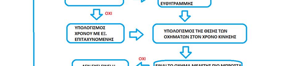 Στο σημείο αυτό να αναφερθεί πως ο εν λόγω αλγόριθμος, διατυπώθηκε σε ήδη υπάρχον δυναμικό μοντέλο οχήματος, το οποίο είναι αποτέλεσμα της διδακτορικής διατριβής του κύριου Σ.