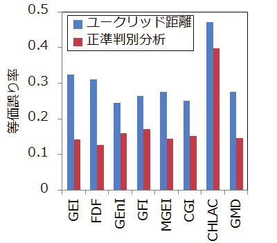 (a) ROC ( ) (c) ROC ( ) (b) CMC ( ) (d) CMC ( ) 4(a), (b) ROC CMC 4(c), (d) ROC CMC 4(e)