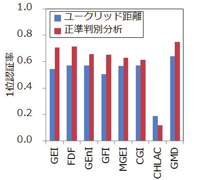 4(e), (f) (e) (f) 1 4 1 1 (Equal error rate, EER) 1 1 1 N N N (Cumulative matching