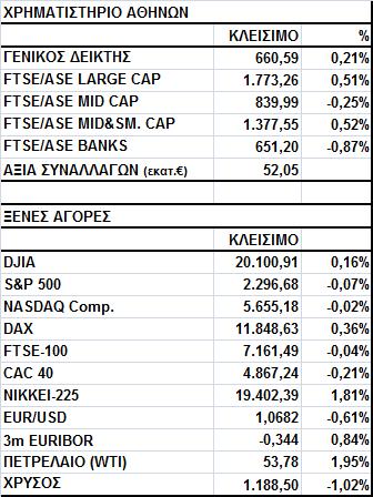 Γενικός Δείκτης Εικόνα Αγοράς Κέρδη στο Χ.Α. Ο Γενικός Δείκτης έκλεισε στις 660,59 μονάδες, σημειώνοντας κέρδη 0,21%.