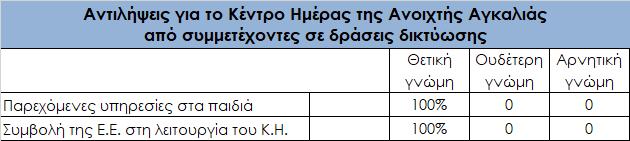 Στην περίοδο αναφοράς, πραγματοποιήθηκαν επτά (7) δράσεις δικτύωσης / συνεργασίας με σχολικές μονάδες.