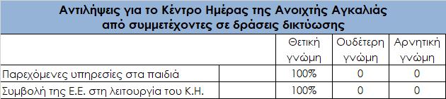 Στην περίοδο αναφοράς, πραγματοποιήθηκαν επτά (7) δράσεις δικτύωσης / συνεργασίας με σχολικές μονάδες.