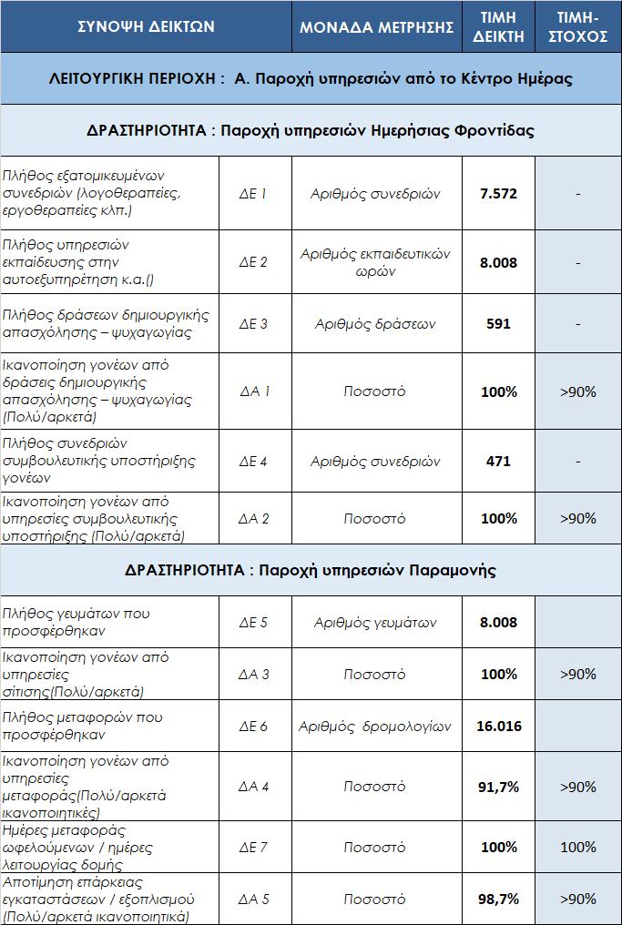 3. ΑΞΙΟΛΟΓΗΣΗ ΑΠΟΤΕΛΕΣΜΑΤΩΝ 3.1.