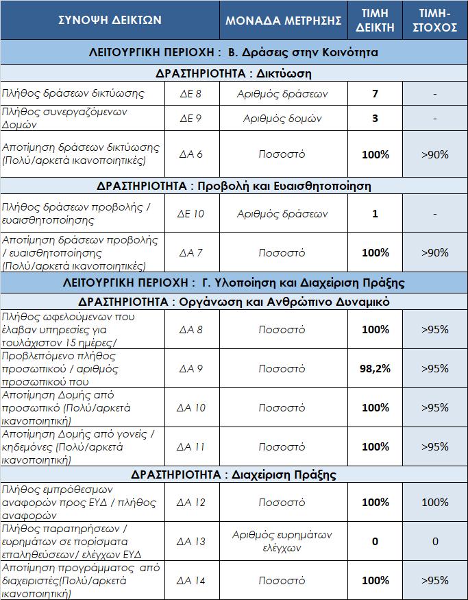 Πίνακας 5.