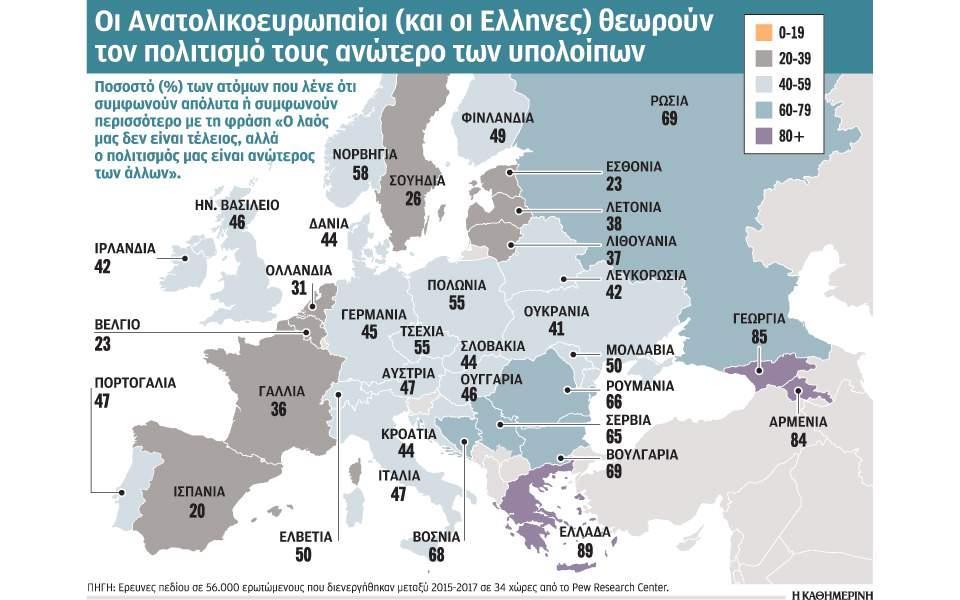 Ελλάδα: Ταύτιση της θρησκείας με την εθνική ταυτότητα Τέταρτη ανάμεσα σε 34 χώρες της Ευρώπης έρχεται η Ελλάδα στο πεδίο της ταύτισης της θρησκείας με την εθνική ταυτότητα.