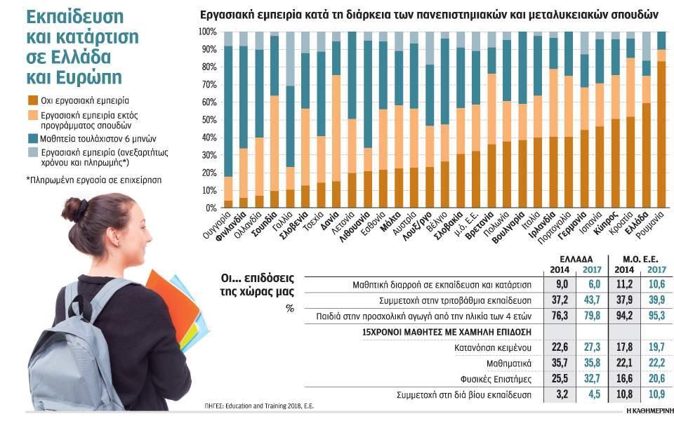 Με σημαντικές μαθησιακές ελλείψεις φεύγουν από το σχολείο οι Ελληνες 18χρονοι, οι οποίοι ωστόσο εισάγονται σε μεγάλο ποσοστό στην τριτοβάθμια εκπαίδευση.