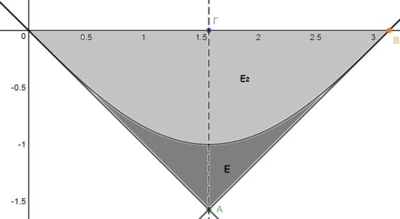 Το εμβαδόν του χωρίου που περικλείεται από τη, είναι: C f και τις ευθείες 1 1 1, όπου το εμβαδόν του χωρίου που περικλείεται από τη άξονα είναι: Cf και τον E f d f d d 1 111.