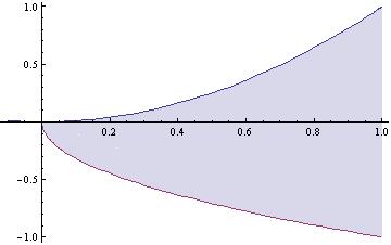f ( ) 4 4 ( ) ( )( ) ή Παρατηρούμε ότι, στο διάστημα [,] η συνάρτηση οπότε: h( ) παίρνει θετικές τιμές, f ( ) E Παράδειγμα Να υπολογιστεί το εμβαδόν του κλειστού χωρίου που ορίζουν οι καμπύλες f ( )